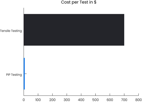 Fig 6. Cost per Test Fig 6. Cost per Test